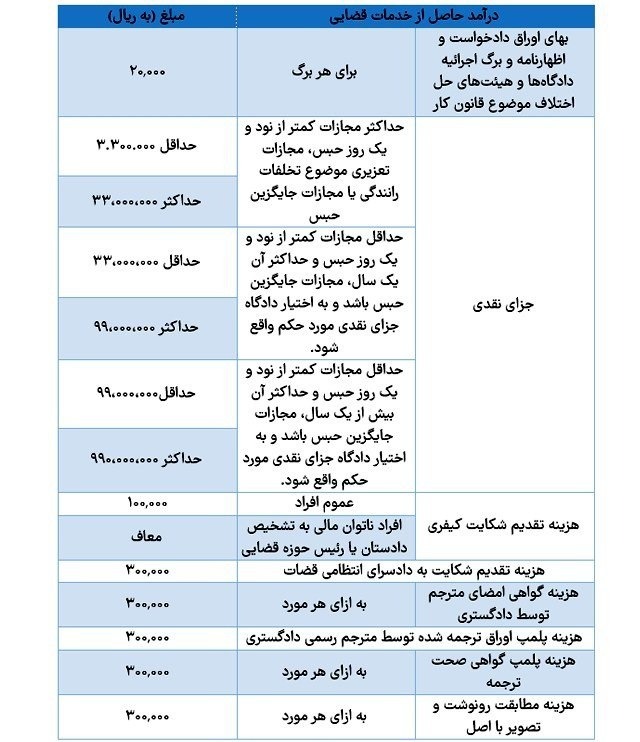 تعرفه خدمات قضایی و هزینه دادرسی در سال ۱۴۰۴